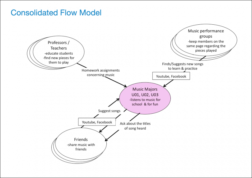 consolidated flow model